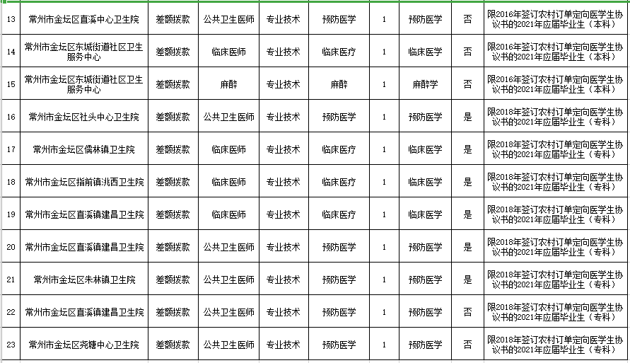 2021年4月常州市金壇區(qū)衛(wèi)生健康系統(tǒng)（江蘇?。┒ㄏ蛘衅羔t(yī)學(xué)生崗位計(jì)劃表2