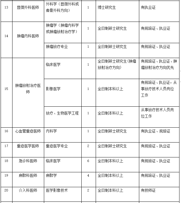 2021年4月份陽江市人民醫(yī)院（廣東省）招聘136人崗位計劃表3