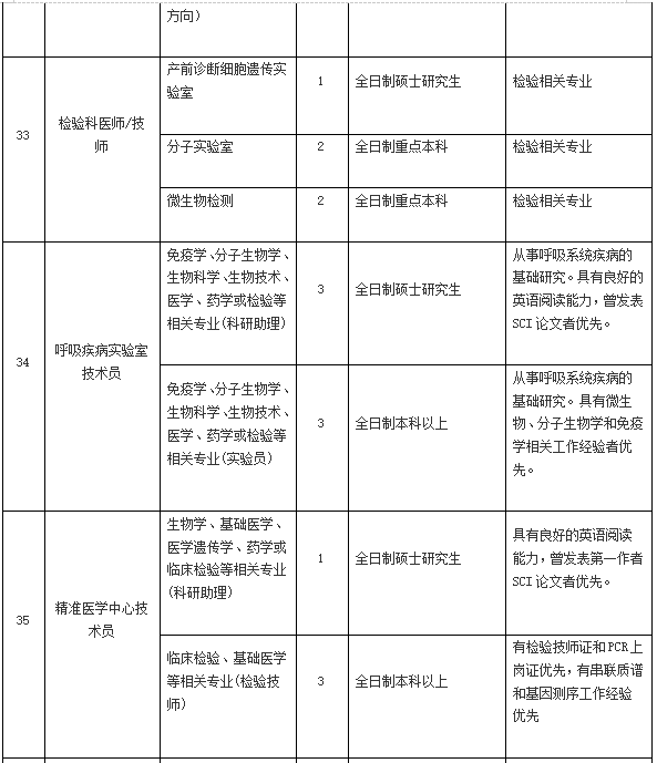 2021年4月份陽江市人民醫(yī)院（廣東?。┱衅?36人崗位計劃表6