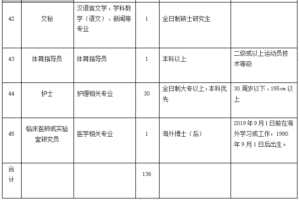 2021年4月份陽江市人民醫(yī)院（廣東?。┱衅?36人崗位計劃表8