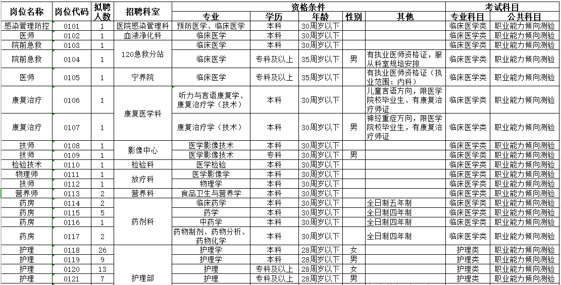 2021年4月份阜陽市人民醫(yī)院（安徽?。┳灾髡衅羔t(yī)療工作人員崗位計劃1