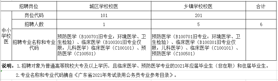 廣東省肇慶市高要區(qū)2021年上半年公開招聘中小學(xué)校醫(yī)崗位計(jì)劃