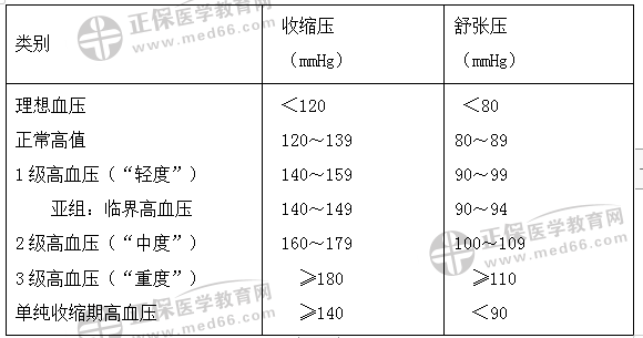 高血壓分級(jí)