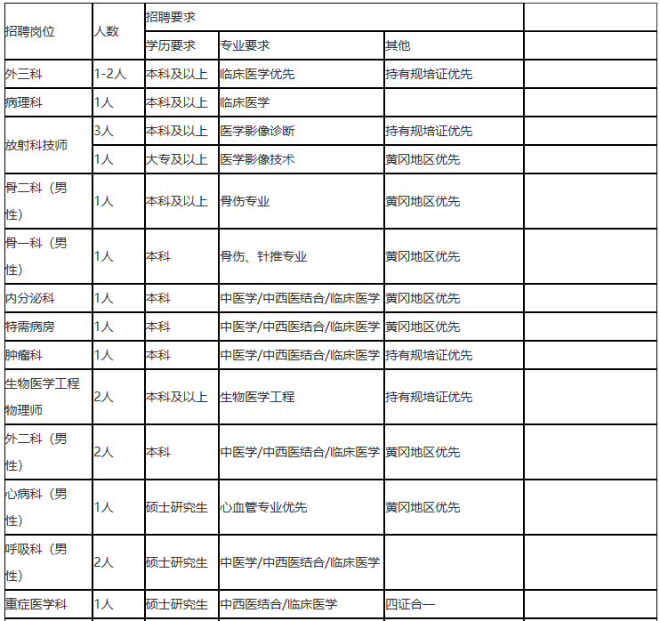 2021年度湖北省黃岡市中醫(yī)醫(yī)院招聘醫(yī)療工作人員崗位計劃1