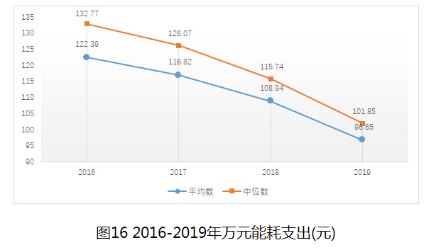 圖16 2016-2019年萬(wàn)元能耗支出(元)