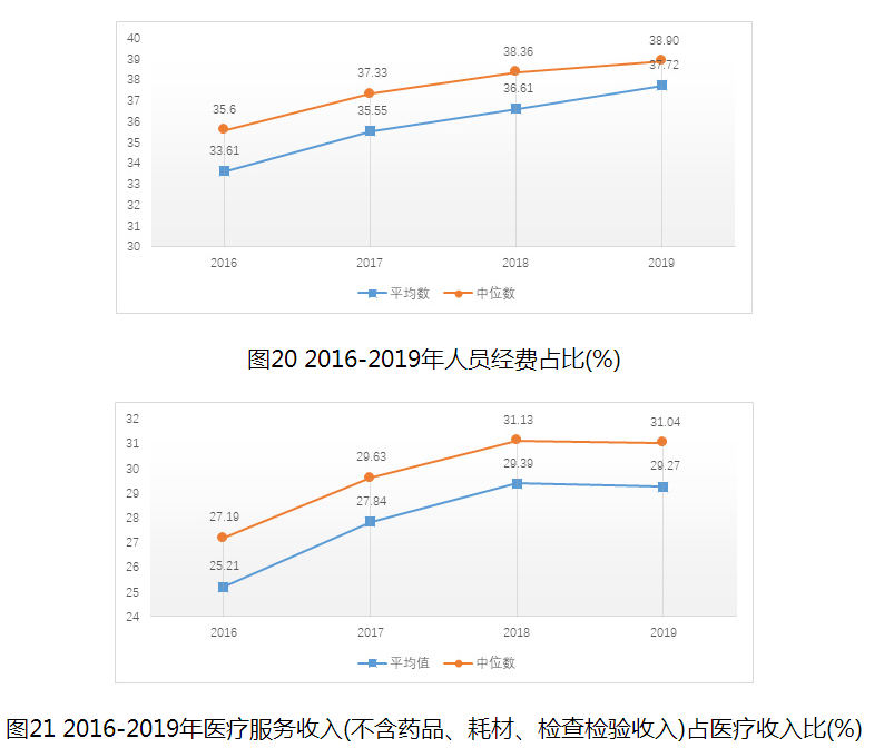 圖21 2016-2019年醫(yī)療服務(wù)收入(不含藥品、耗材、檢查檢驗(yàn)收入)占醫(yī)療收入比(%)