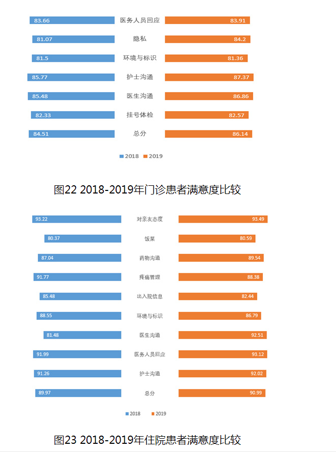 圖22 2018-2019年門(mén)診患者滿意度比較