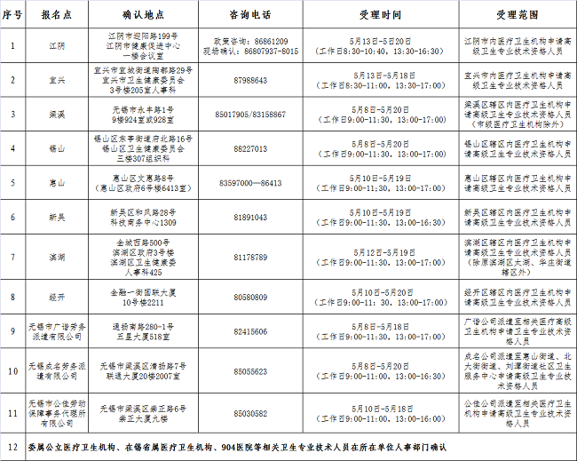 2021年衛(wèi)生高級(jí)專業(yè)技術(shù)資格專業(yè)實(shí)踐能力考核（無錫）報(bào)名點(diǎn)現(xiàn)場(chǎng)確認(rèn)安排1