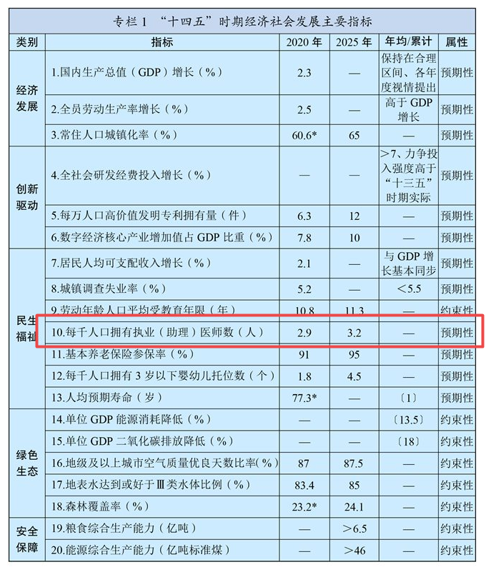 擁有執(zhí)業(yè)（助理）醫(yī)師人數(shù)