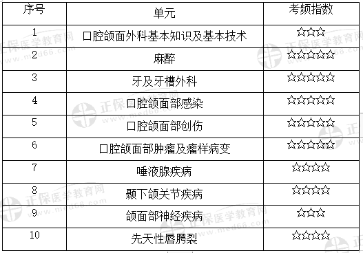 口腔頜面外科學(xué)