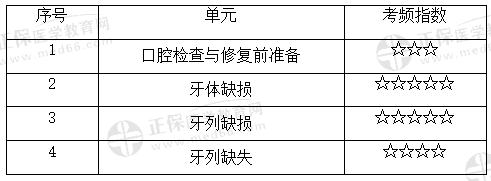口腔修復(fù)學(xué)