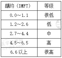 口腔預(yù)防醫(yī)學(xué)