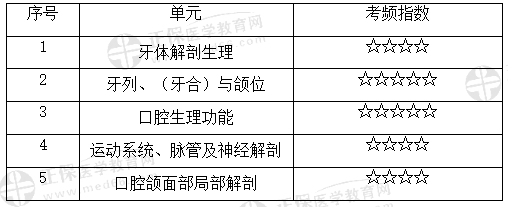 口腔解剖生理學(xué)