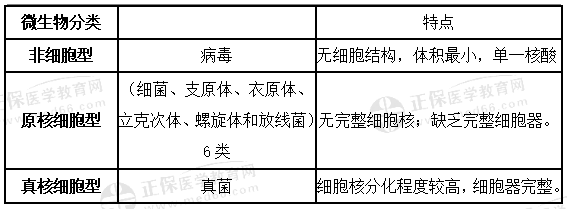 微生物的分類