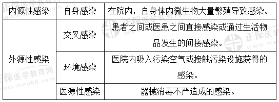 醫(yī)院感染