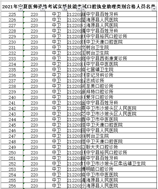 中衛(wèi)市口腔執(zhí)業(yè)助理醫(yī)師技能合格名單