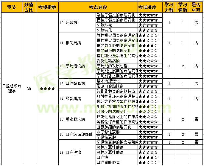口腔組織病理學(xué)考點(diǎn)計(jì)劃1