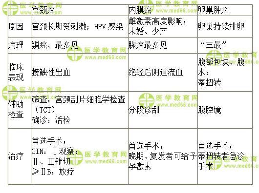 三大惡性腫瘤