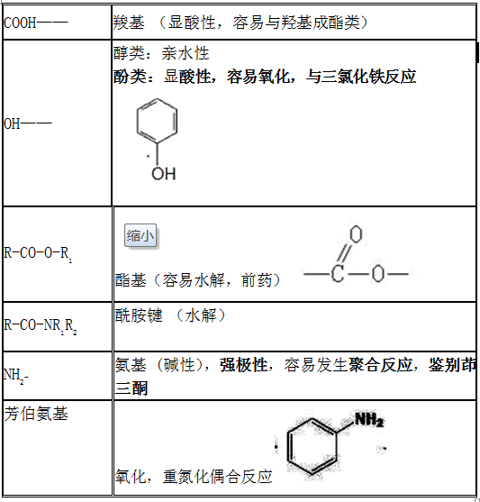 常見官能團的結(jié)構與性質(zhì)匯總