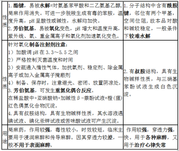 鹽酸普魯卡因、鹽酸利多卡因結(jié)構特點、性質(zhì)和用途