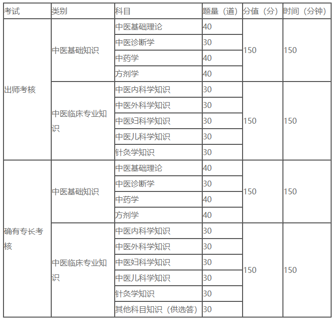 師承確有專長考試題量與時(shí)間分值 師承確有專長考試題量與時(shí)間分值