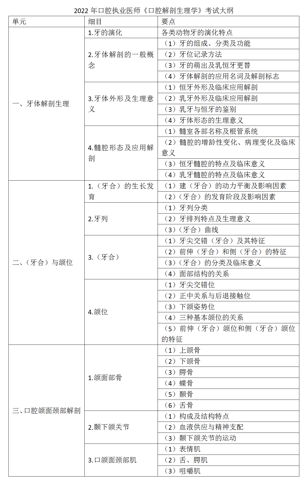 2.2022年口腔執(zhí)業(yè)醫(yī)師《口腔解剖生理學》考試大綱_01