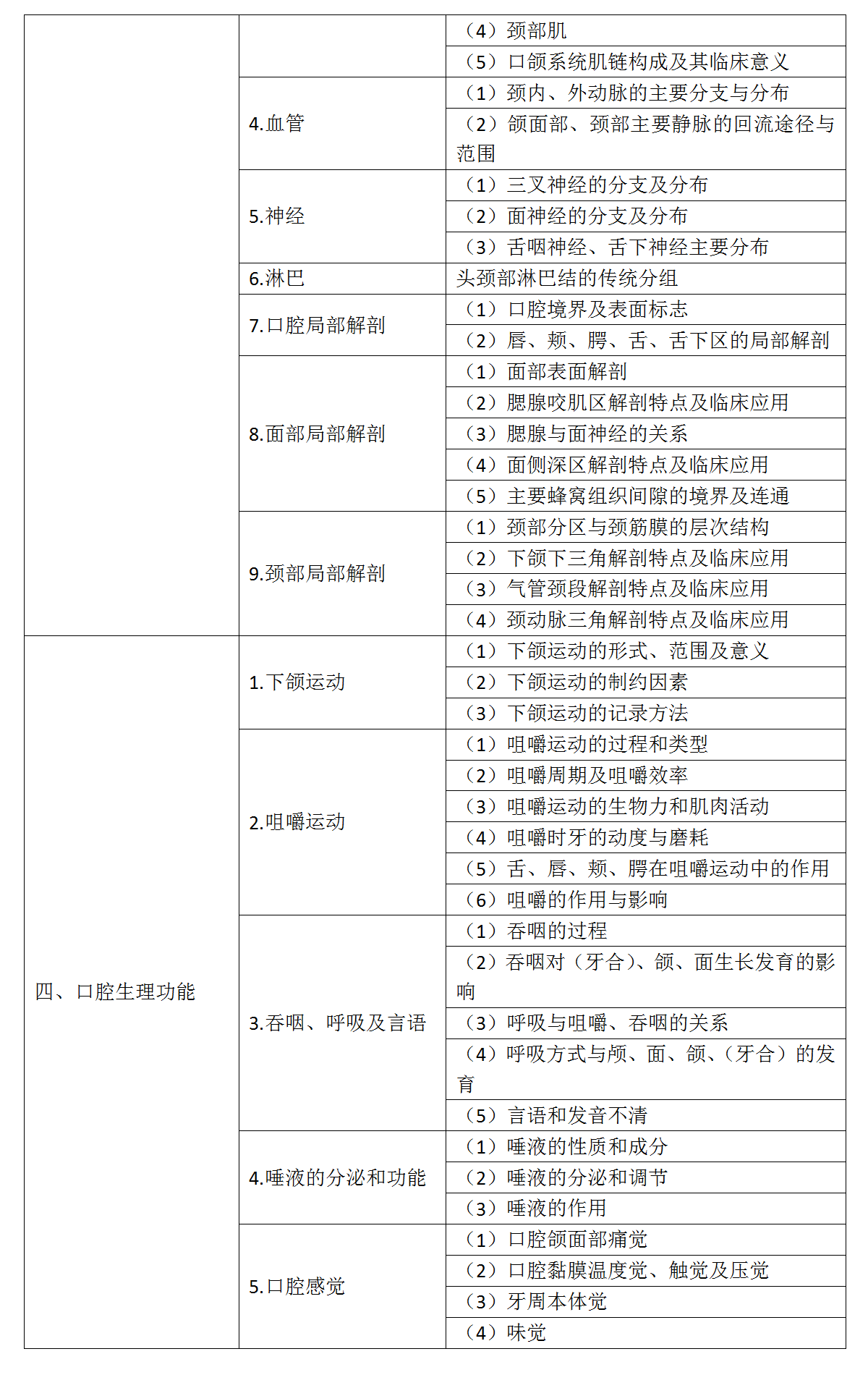 2.2022年口腔執(zhí)業(yè)醫(yī)師《口腔解剖生理學》考試大綱_02