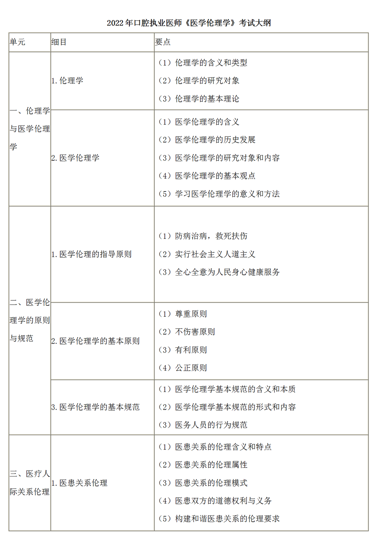 8.2022年口腔執(zhí)業(yè)醫(yī)師《醫(yī)學倫理學》考試大綱_01