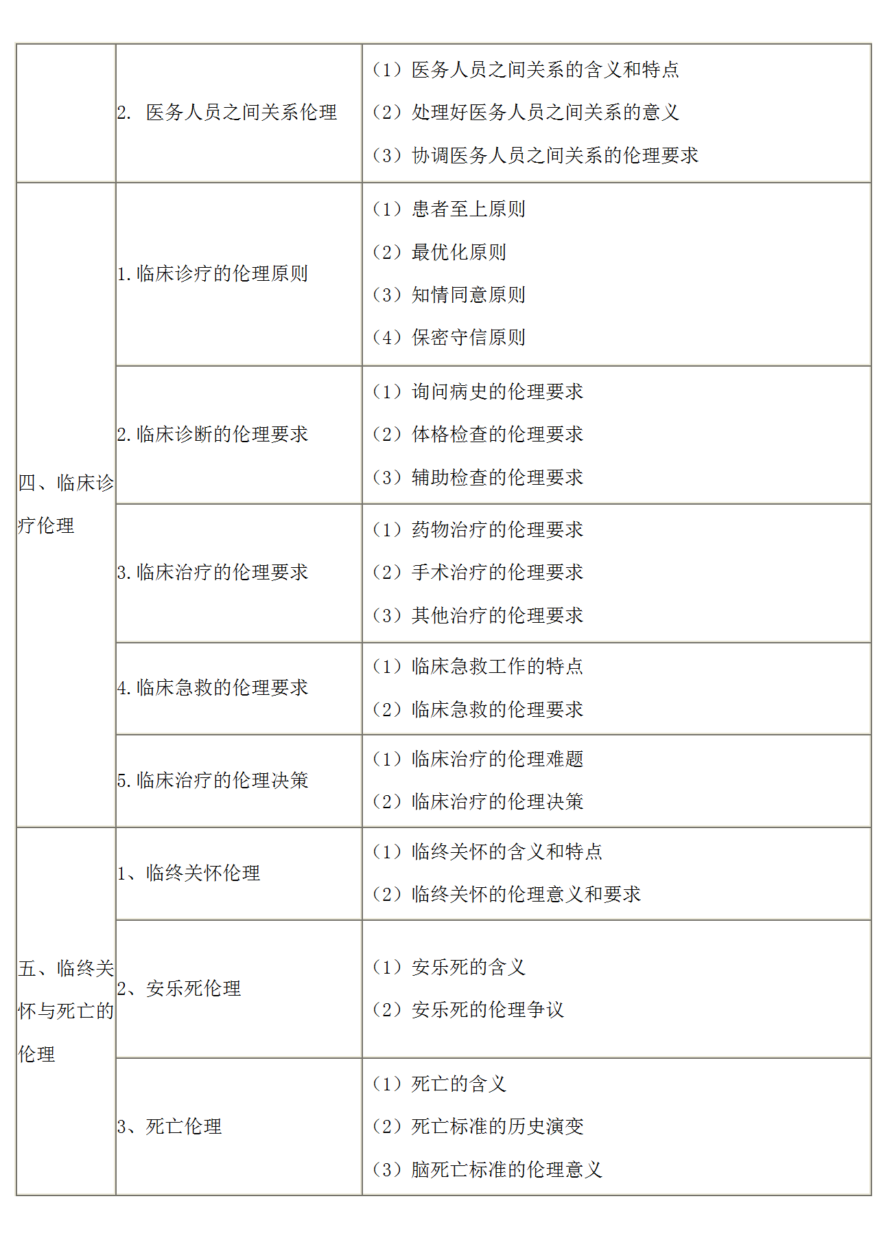 8.2022年口腔執(zhí)業(yè)醫(yī)師《醫(yī)學倫理學》考試大綱_02