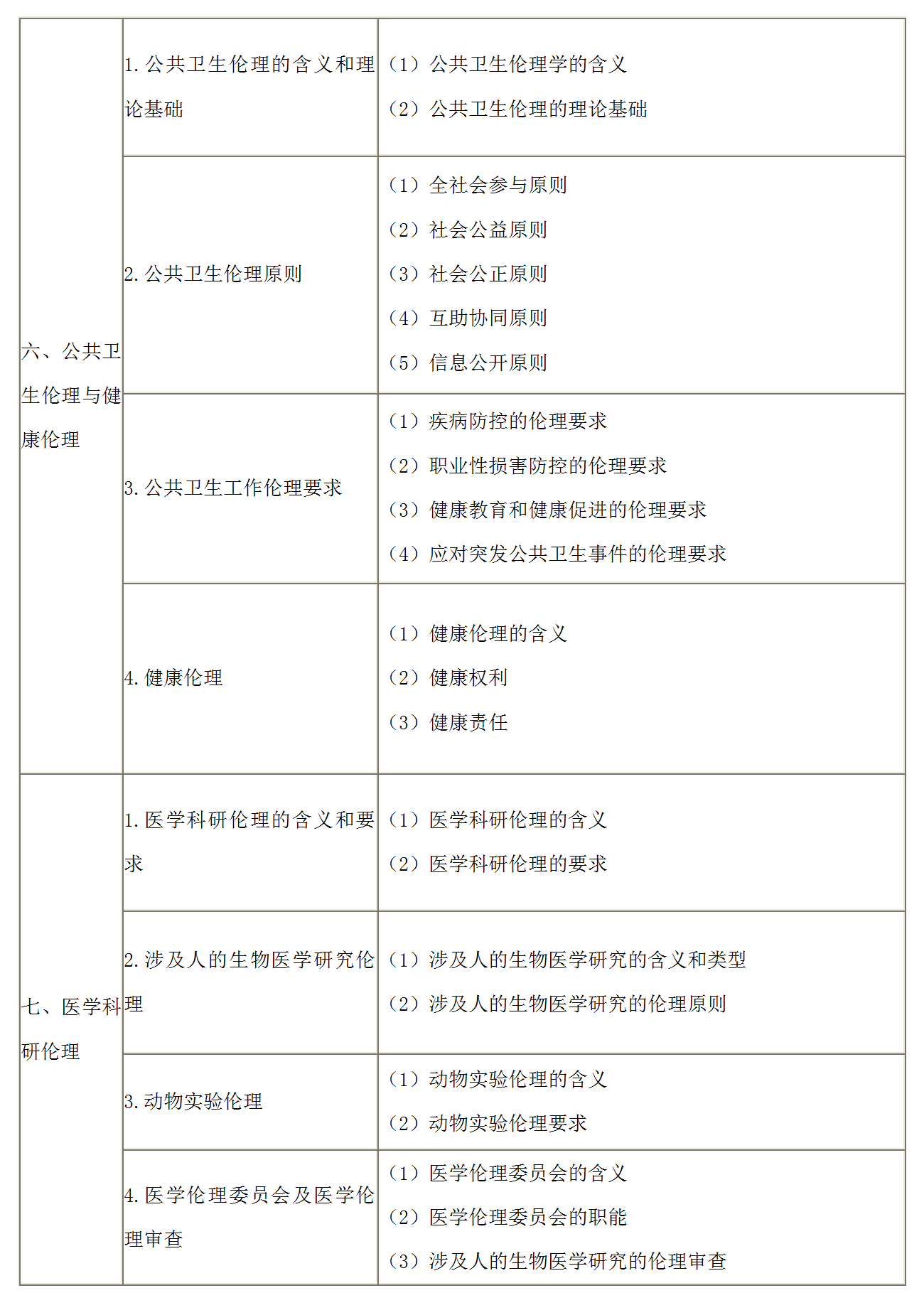 8.2022年口腔執(zhí)業(yè)醫(yī)師《醫(yī)學倫理學》考試大綱_03