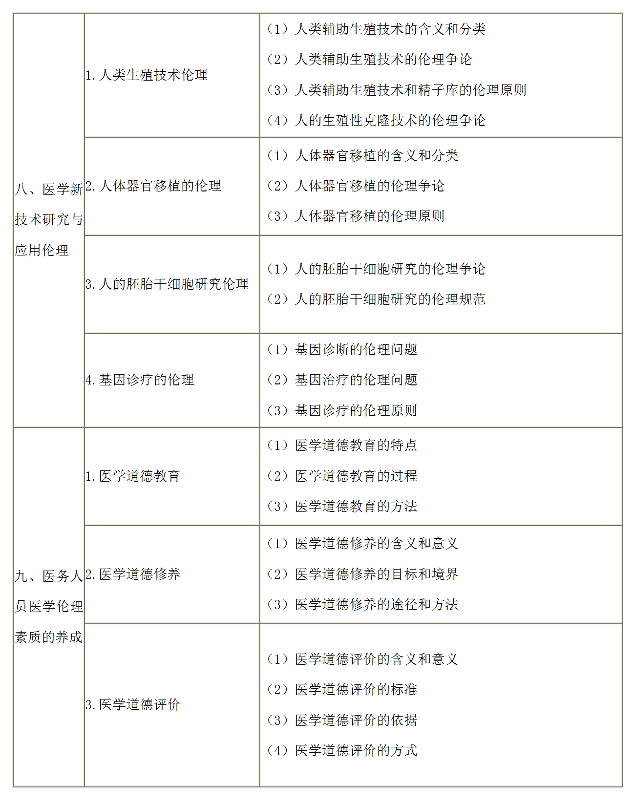 8.2022年口腔執(zhí)業(yè)醫(yī)師《醫(yī)學倫理學》考試大綱_04