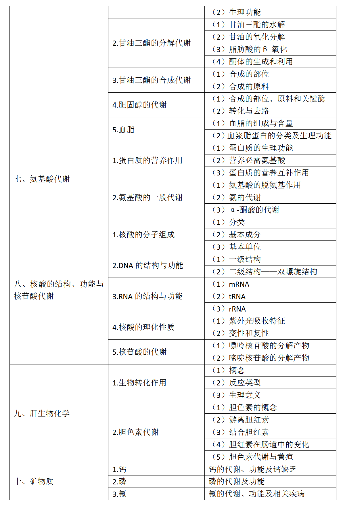 3.2022年口腔助理醫(yī)師《生物化學(xué)》考試大綱_02