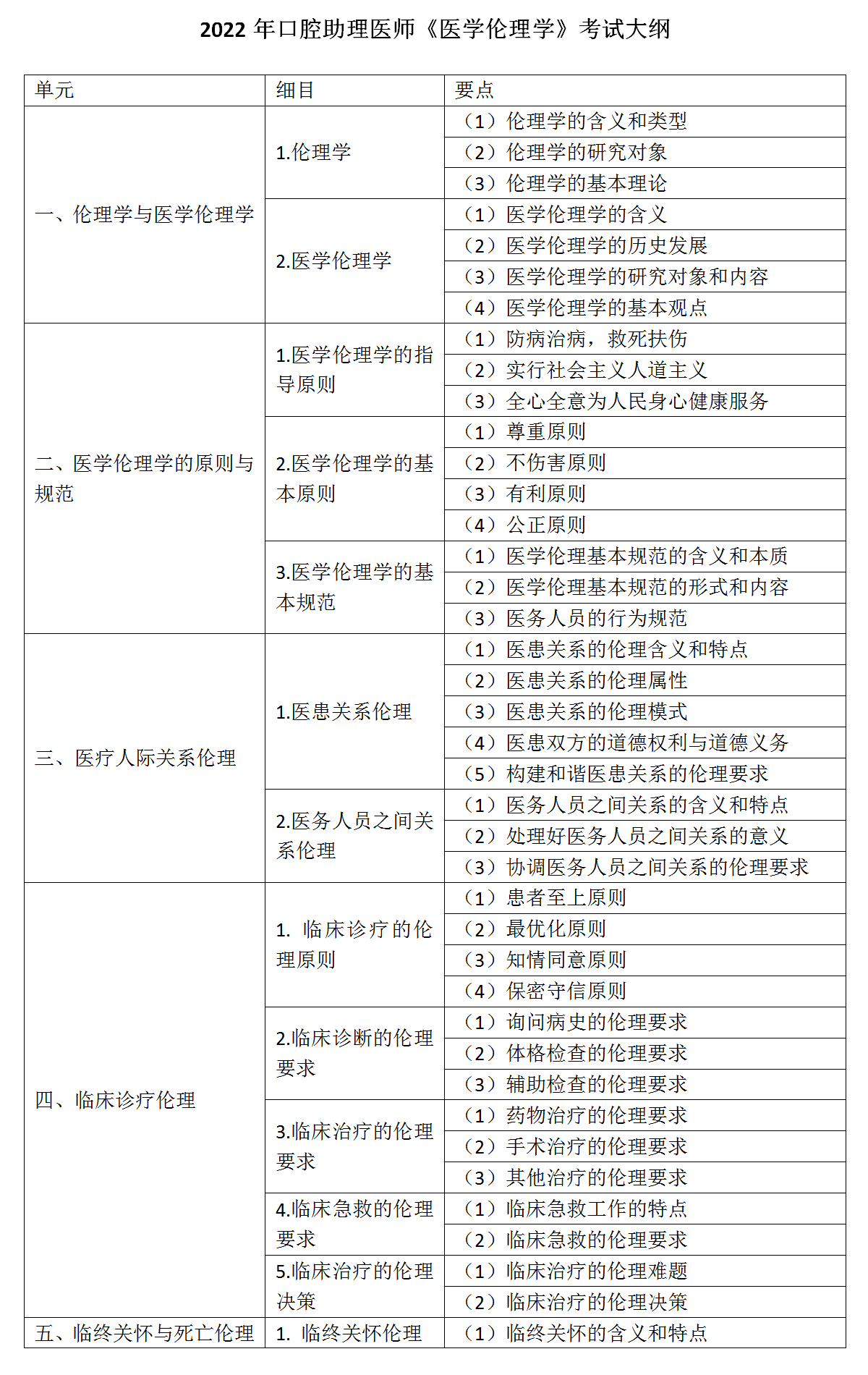 8.2022年口腔助理醫(yī)師《醫(yī)學倫理學》考試大綱_01