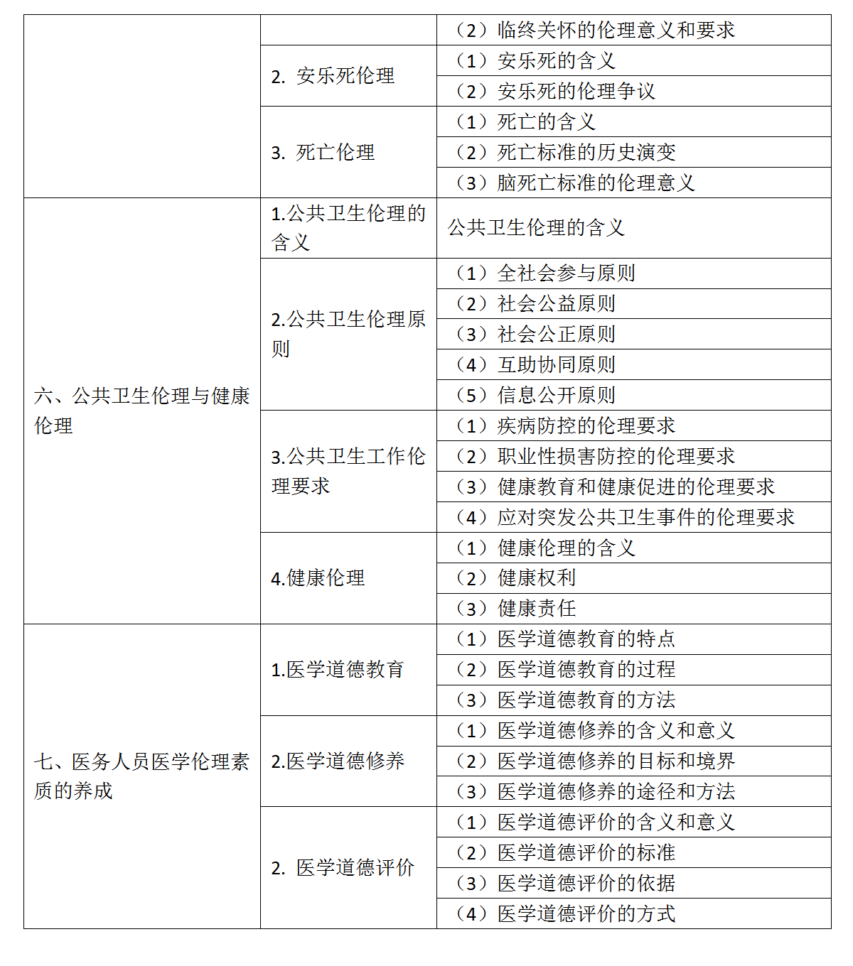 8.2022年口腔助理醫(yī)師《醫(yī)學倫理學》考試大綱_02