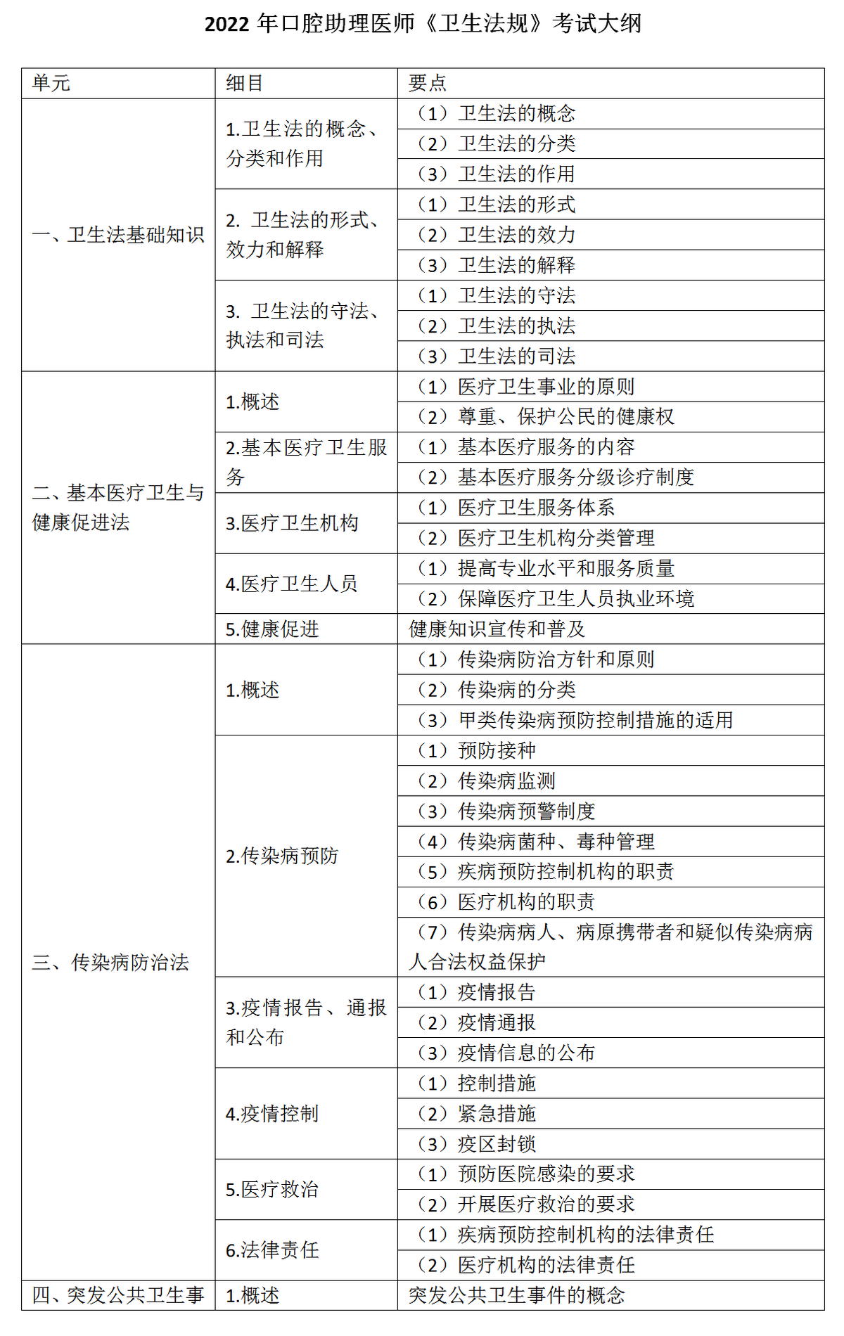 9.2022年口腔助理醫(yī)師《衛(wèi)生法規(guī)》考試大綱_01