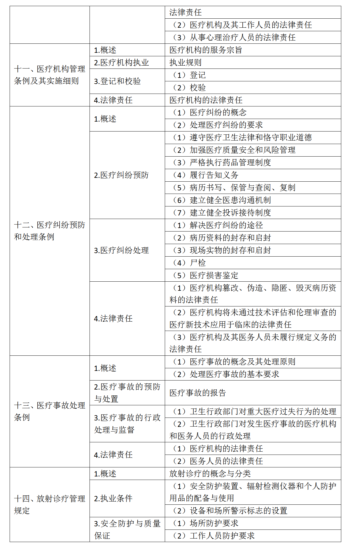 9.2022年口腔助理醫(yī)師《衛(wèi)生法規(guī)》考試大綱_04
