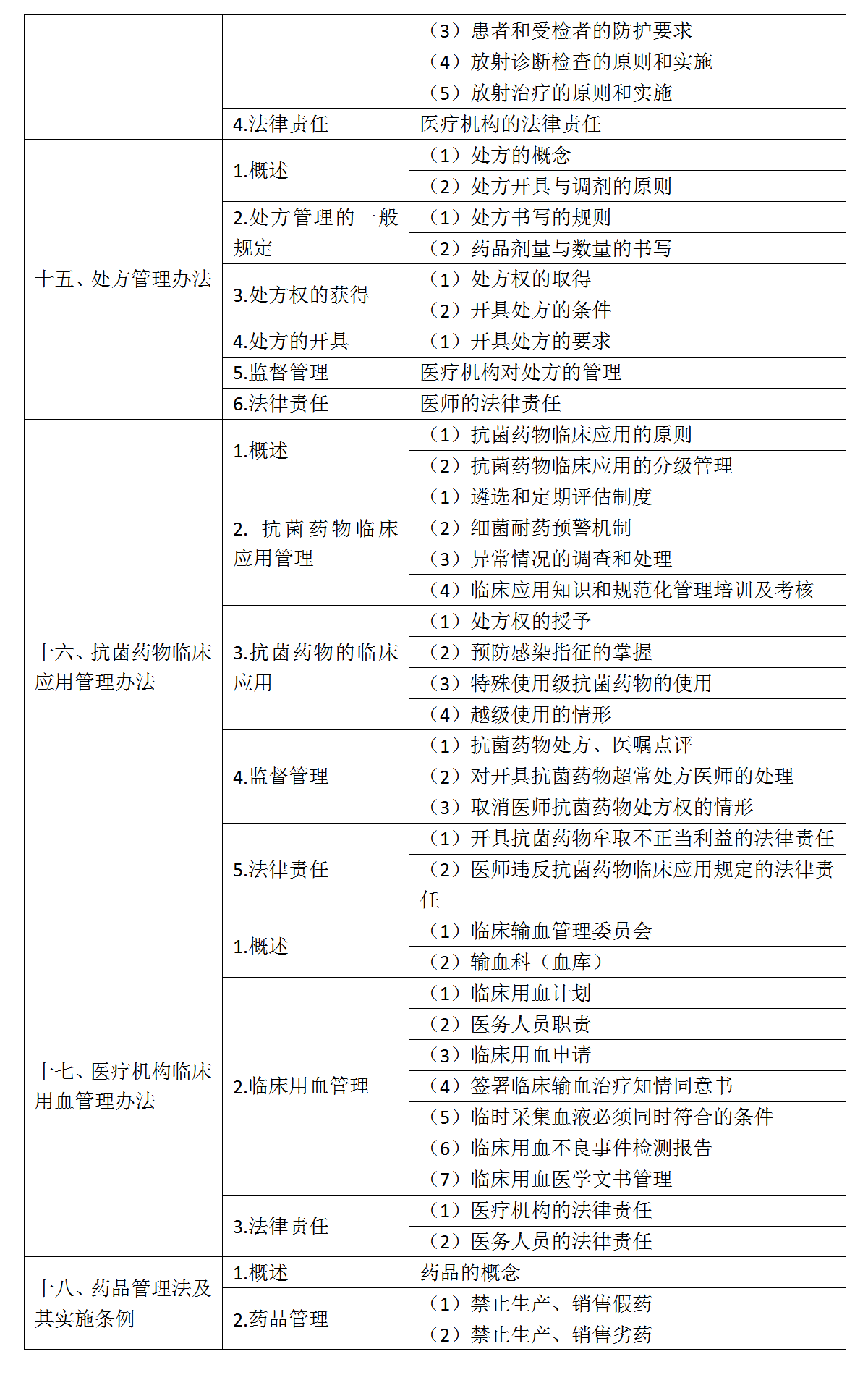 9.2022年口腔助理醫(yī)師《衛(wèi)生法規(guī)》考試大綱_05