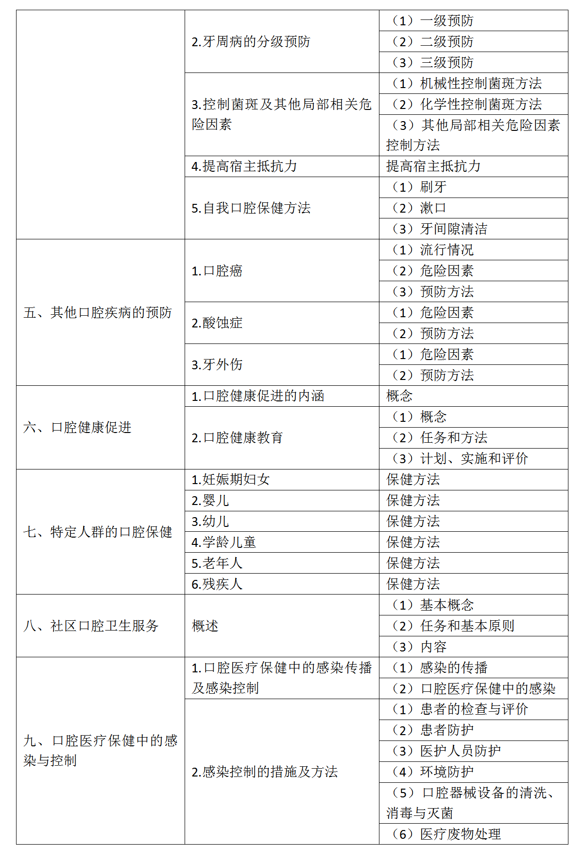 11.2022年口腔助理醫(yī)師《口腔預(yù)防醫(yī)學(xué)》考試大綱_02