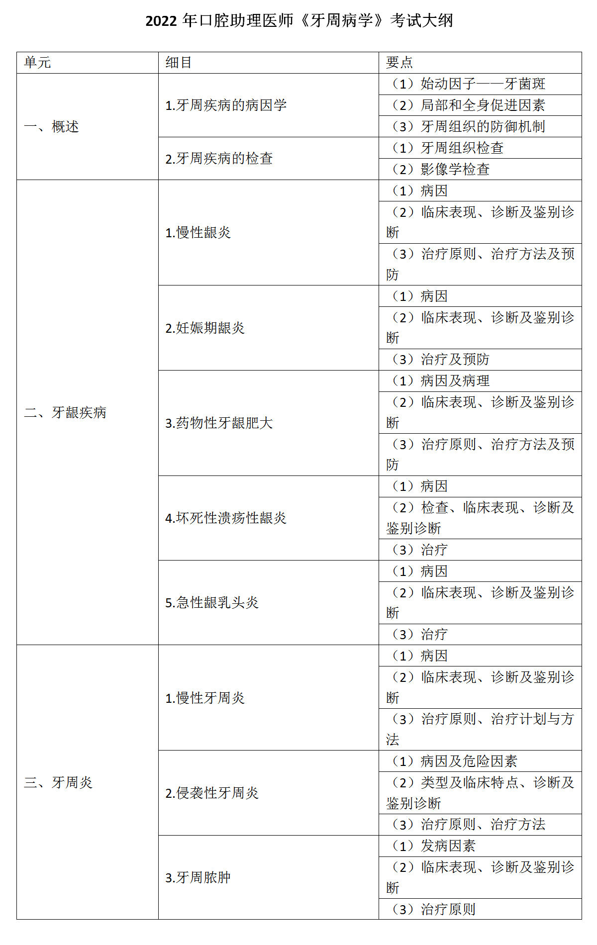 13.2022年口腔助理醫(yī)師《牙周病學(xué)》考試大綱_01