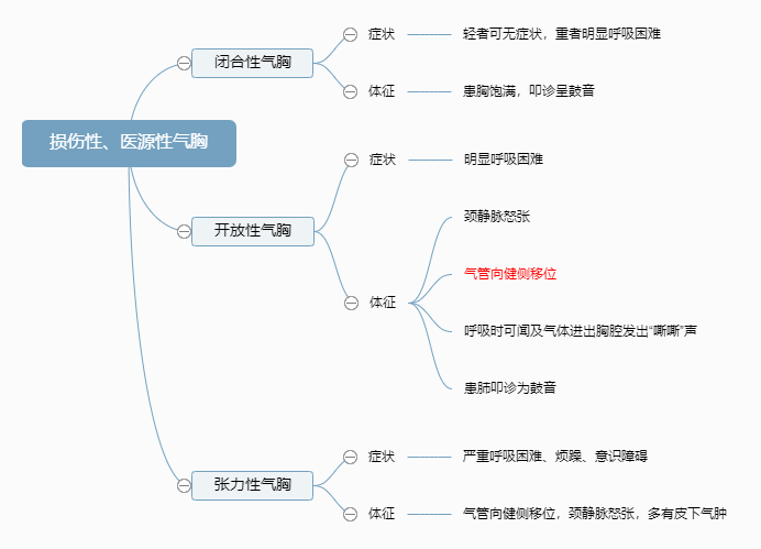 損傷性、醫(yī)源性氣胸