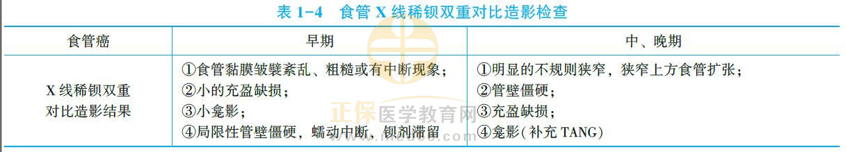 食管癌診斷知識(shí)點(diǎn)1