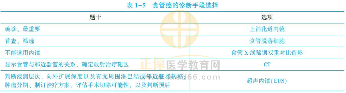 食管癌診斷知識(shí)點(diǎn)3