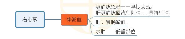 4.右心衰?？寂R床表現(xiàn)思維導(dǎo)圖