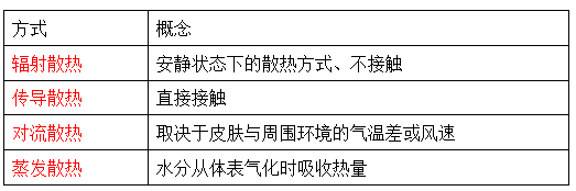 散熱方式和體溫調節(jié)