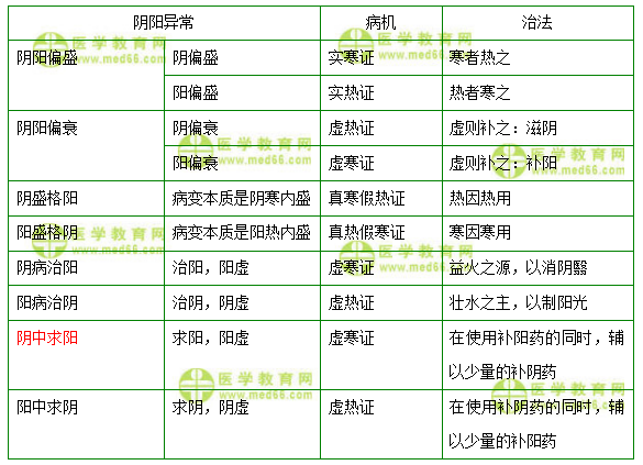 陰陽學說的臨床應用