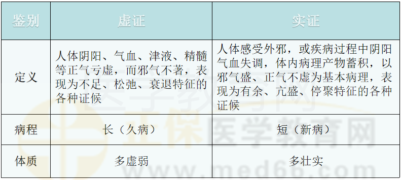 虛實證候的臨床表現(xiàn)及鑒別要點 虛實證候的臨床表現(xiàn)及鑒別要點