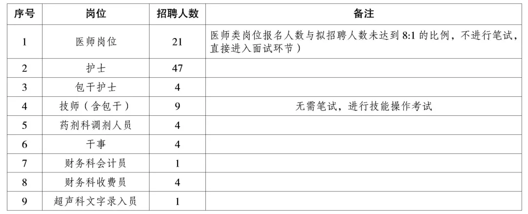 筆試崗位表