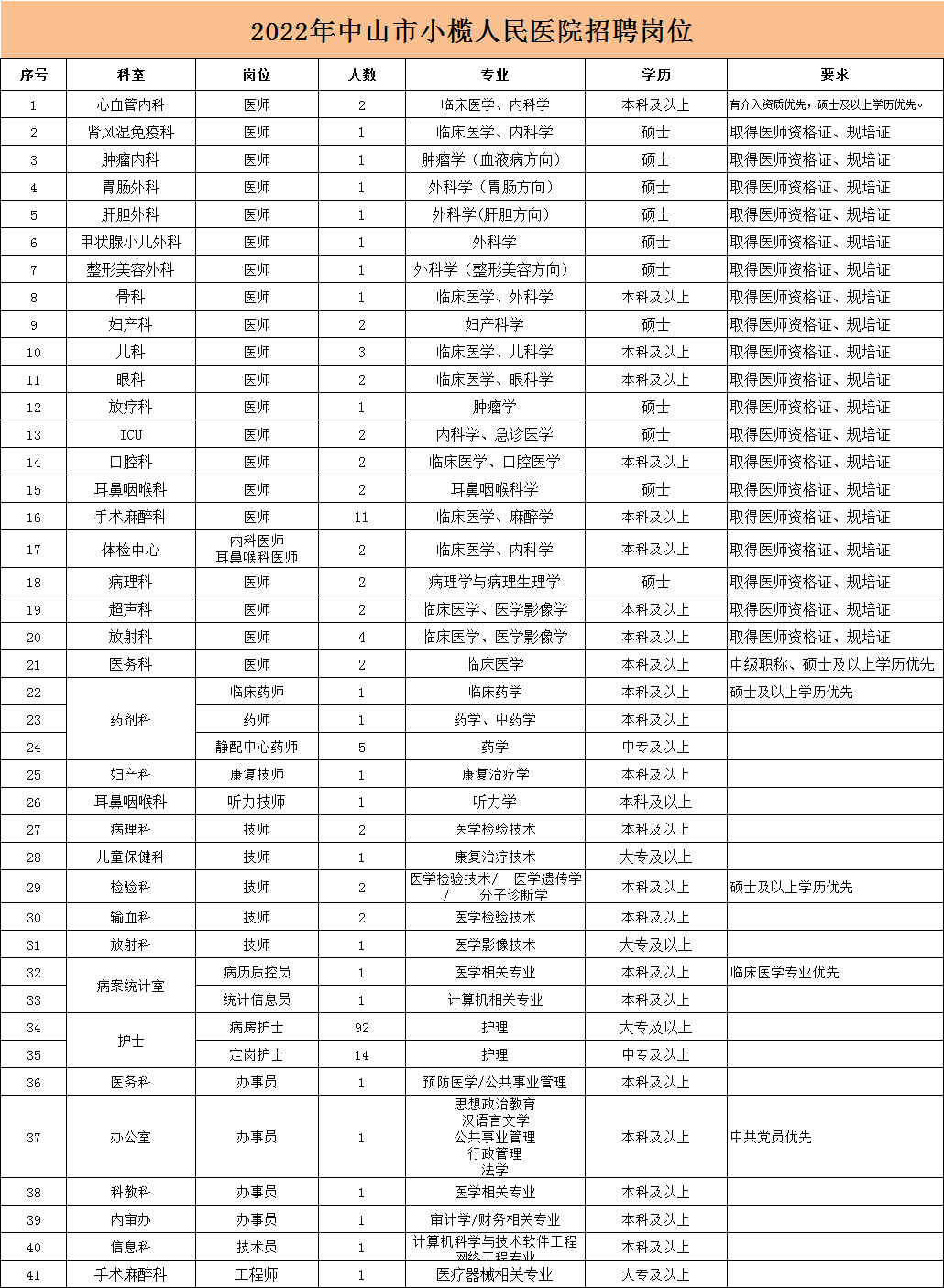 中山市小欖人民醫(yī)院招聘崗位