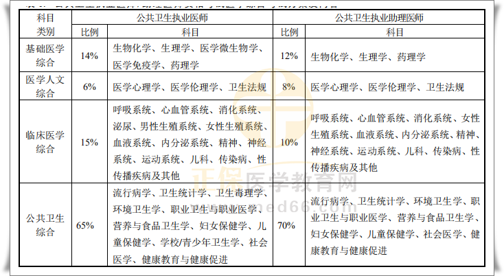 公衛(wèi)醫(yī)師計(jì)算機(jī)考試內(nèi)容