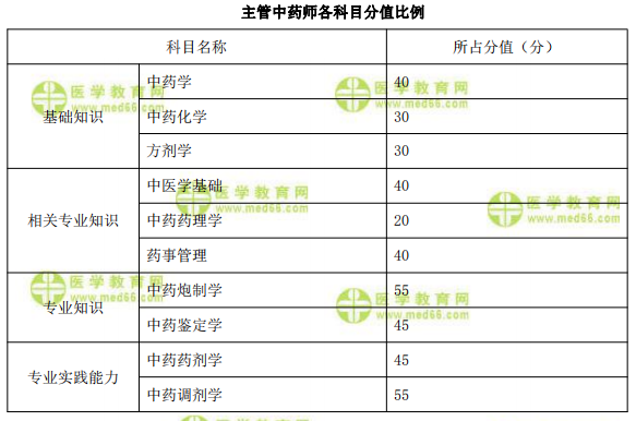 主管中藥師